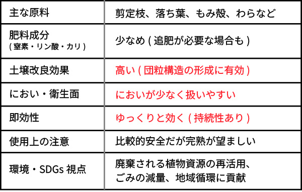 バーク堆肥の特徴