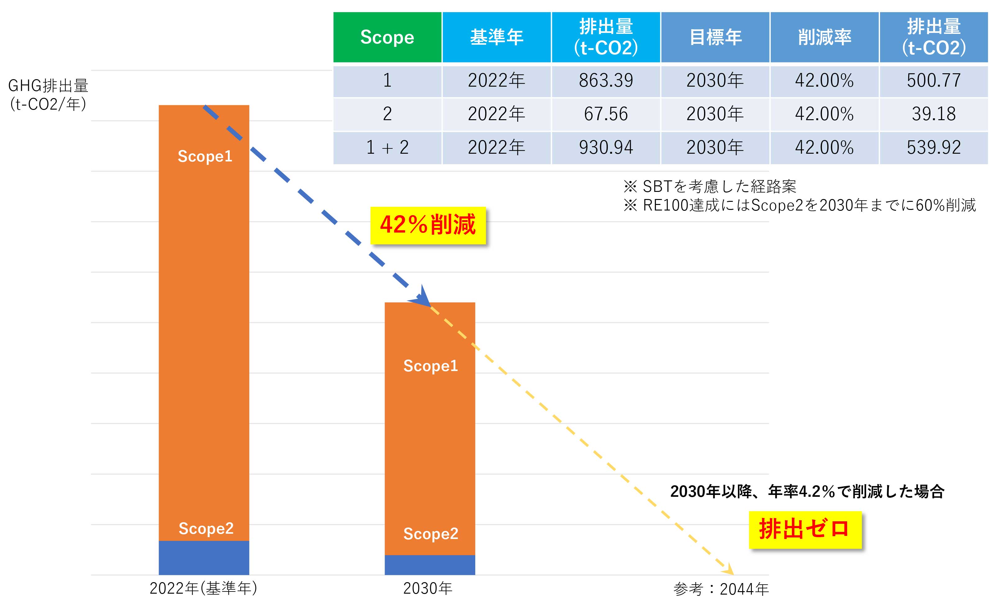 図：削減目標